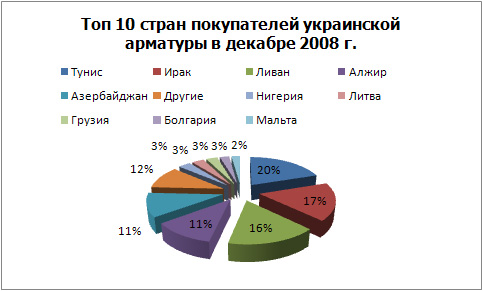Основные экспортеры украинского арматурного проката в декабре 2008 года