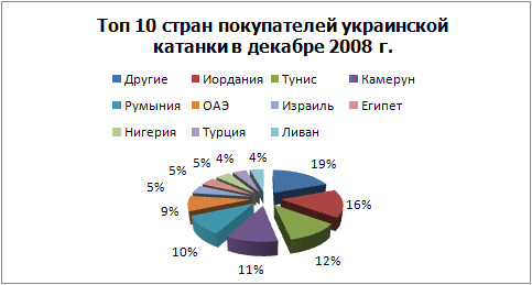 Покупатели украинской катанки в декабре 2008 года